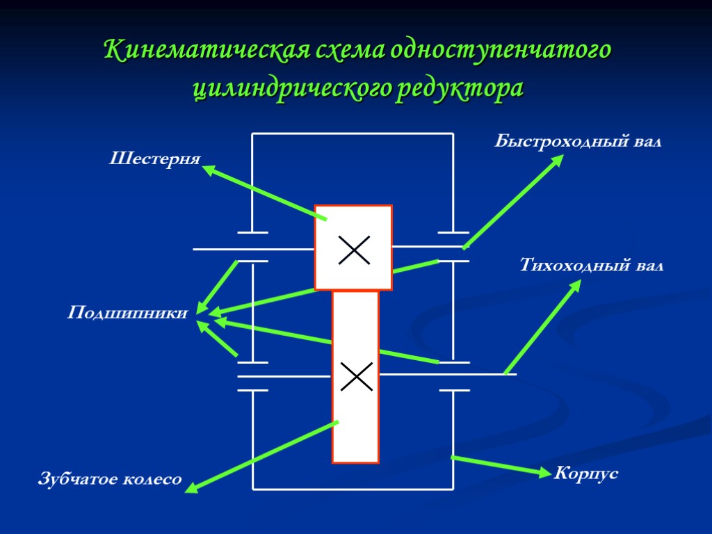 Кинематическая схема одноступенчатого цилиндрического редуктора Шестерня Зубчатое колесо Быстроходный вал Тихоходный вал Подшипники Корпус